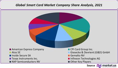 Smart Card Market 